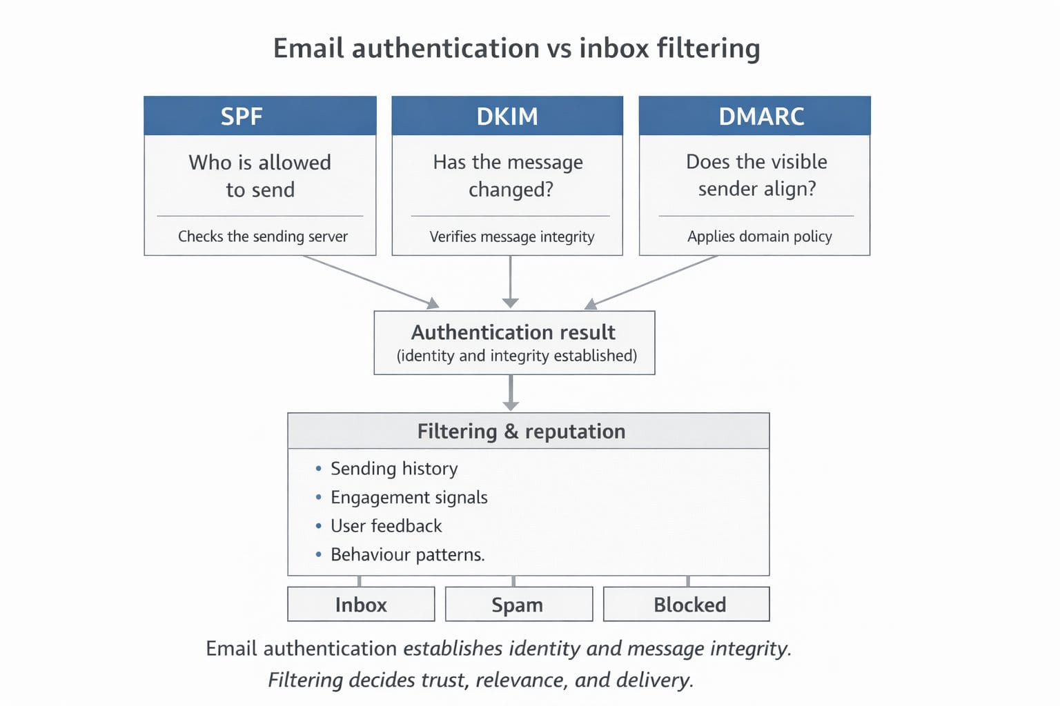 Diagram showing SPF, DKIM, and DMARC establishing email authentication before filtering and inbox placement