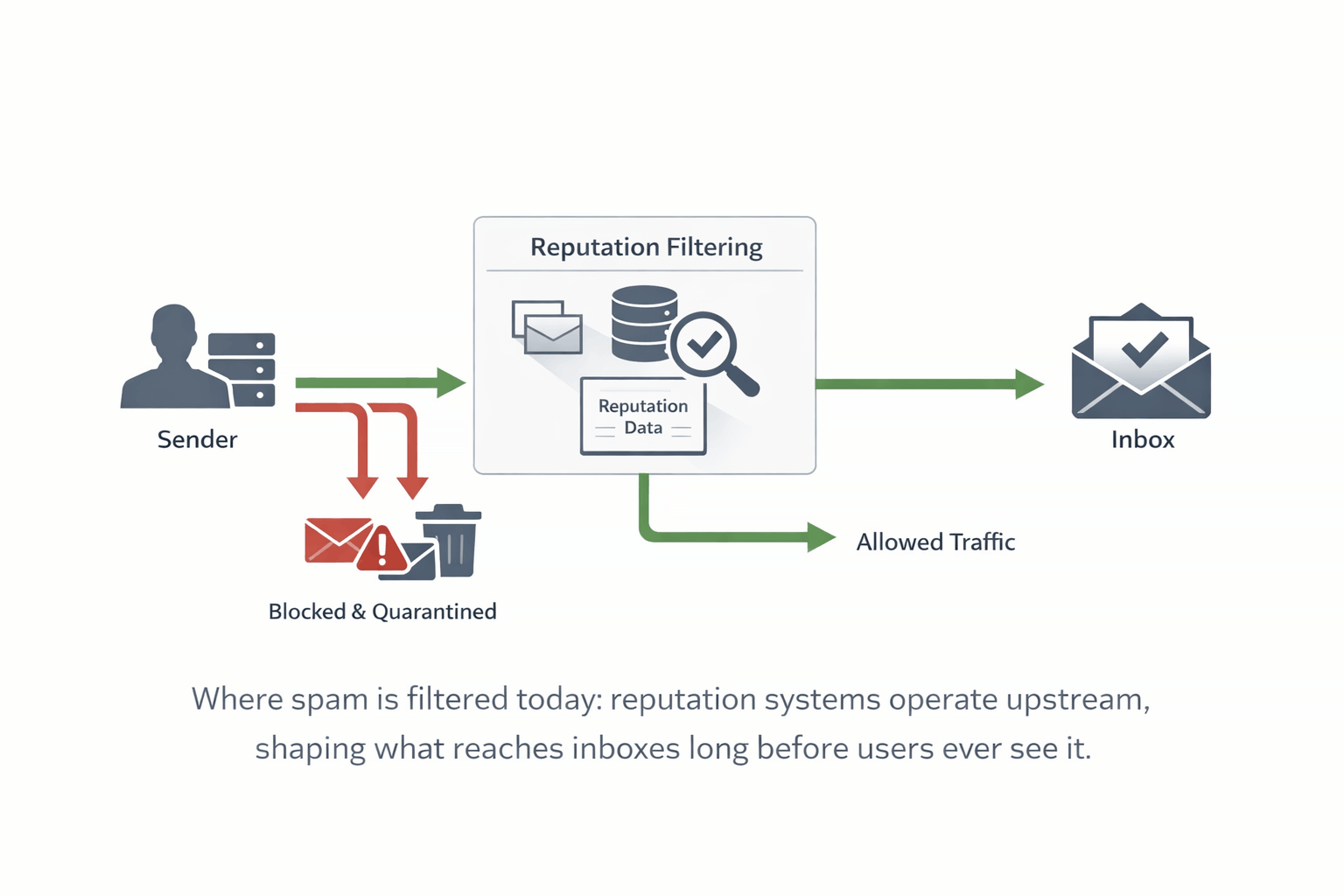 Diagram showing how reputation-based filtering blocks or allows email before it reaches the inbox.