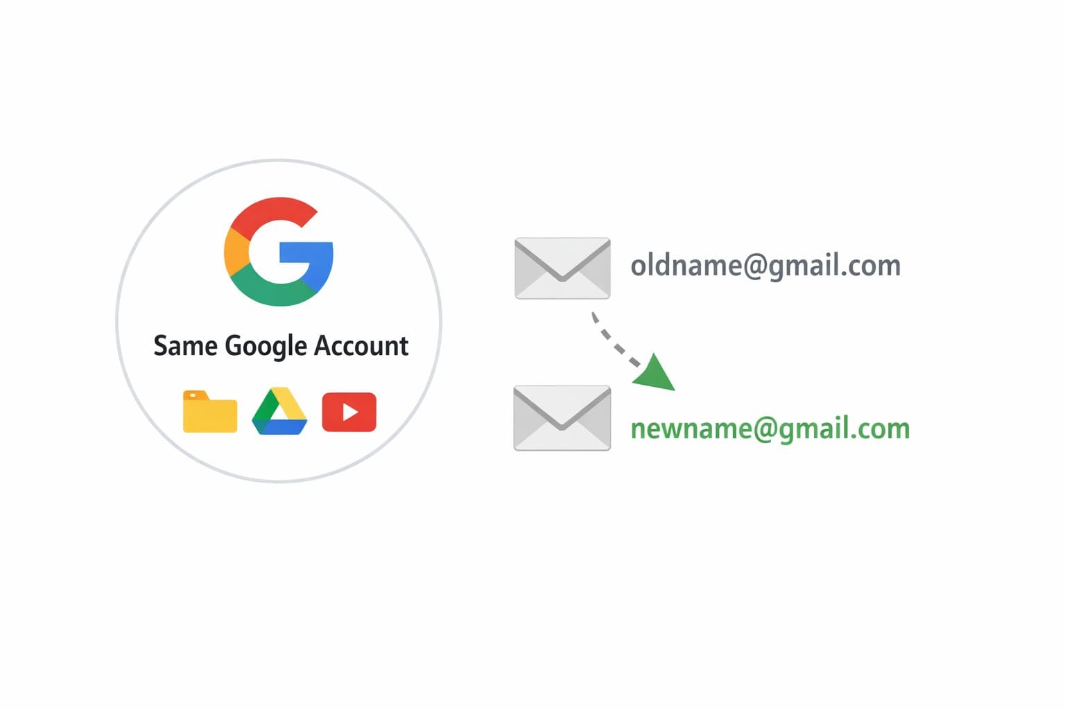 Diagram showing how a Gmail account can change its email address while keeping the same inbox, data, and account history using aliases