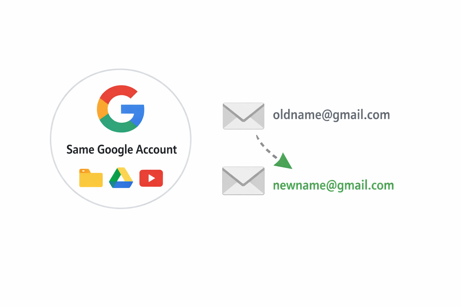 Diagram showing how a Gmail account can change its email address while keeping the same inbox, data, and account history using aliases