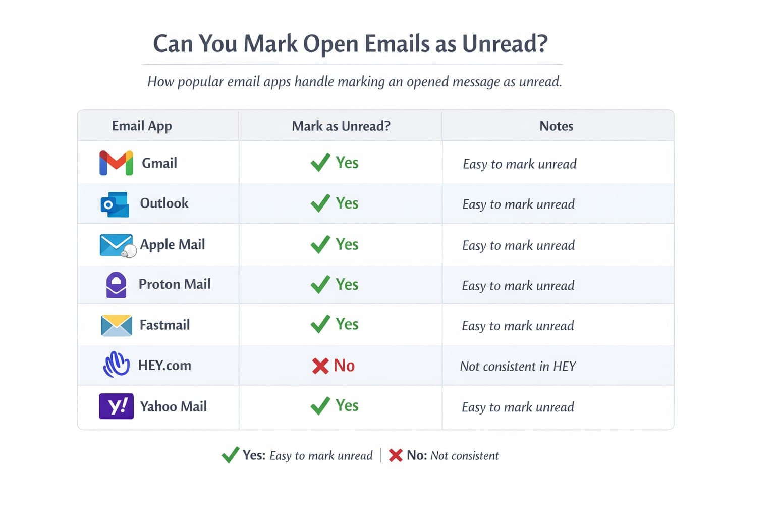 Comparison table showing whether popular email apps allow users to mark opened emails as unread, including Gmail, Outlook, Apple Mail, Proton Mail, Fastmail, HEY, and Yahoo Mail.