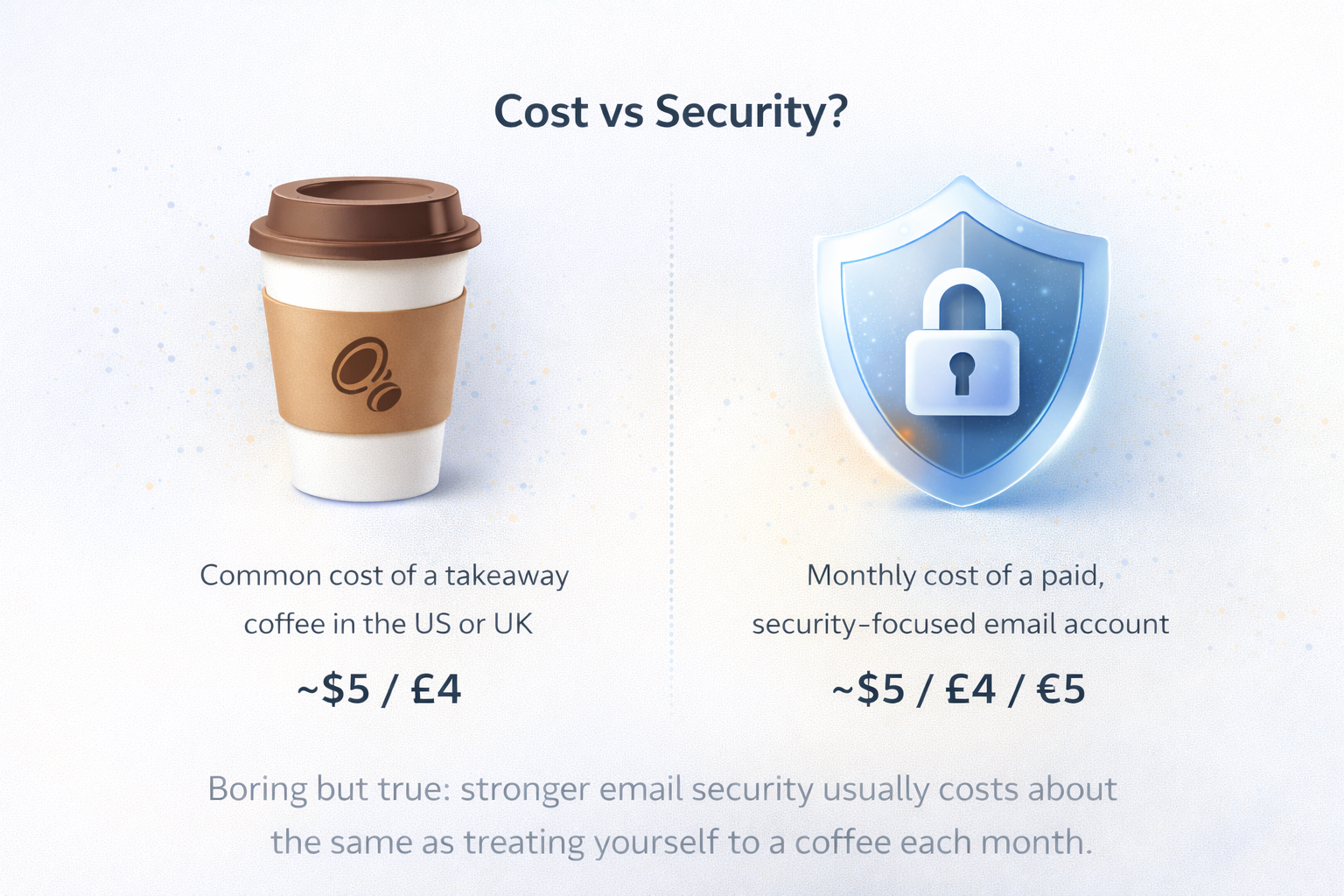 Infographic comparing the monthly cost of a paid secure email service with the price of a takeaway coffee.