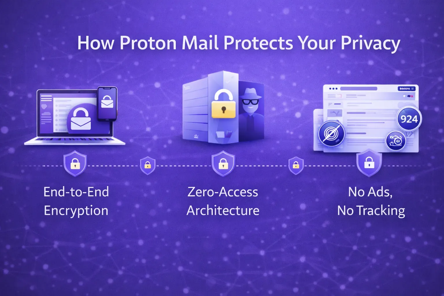 Illustration showing how Proton Mail protects privacy using end-to-end encryption, zero-access architecture, and no ads or tracking
