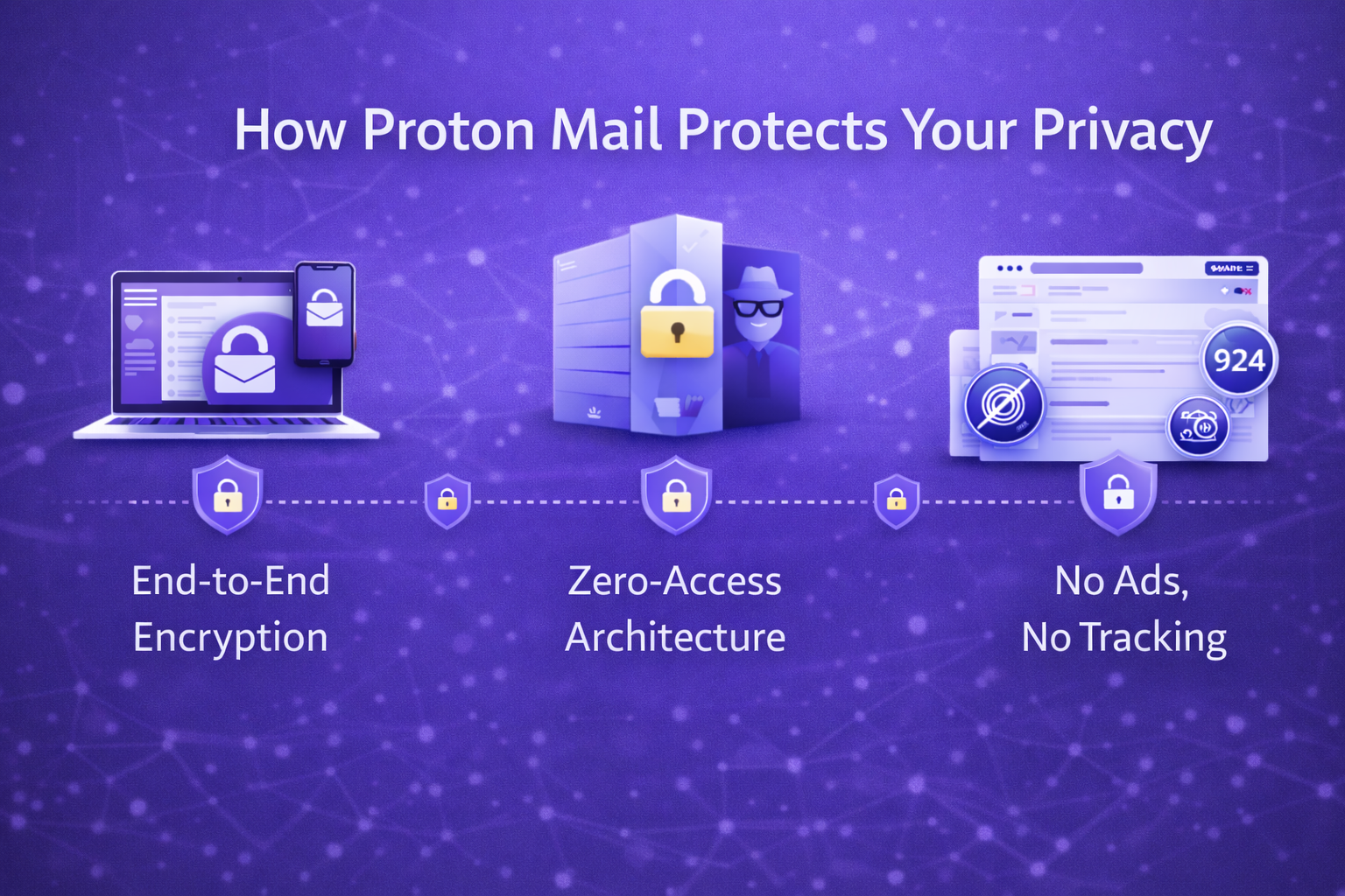 Illustration showing how Proton Mail protects privacy using end-to-end encryption, zero-access architecture, and no ads or tracking