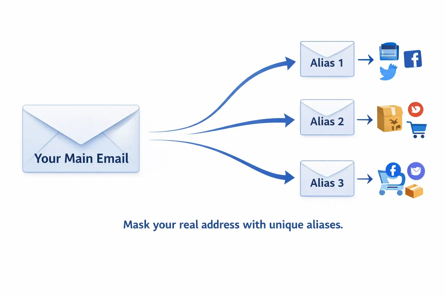 Diagram showing how one main email address can generate multiple aliases to mask your real address when signing up to services.