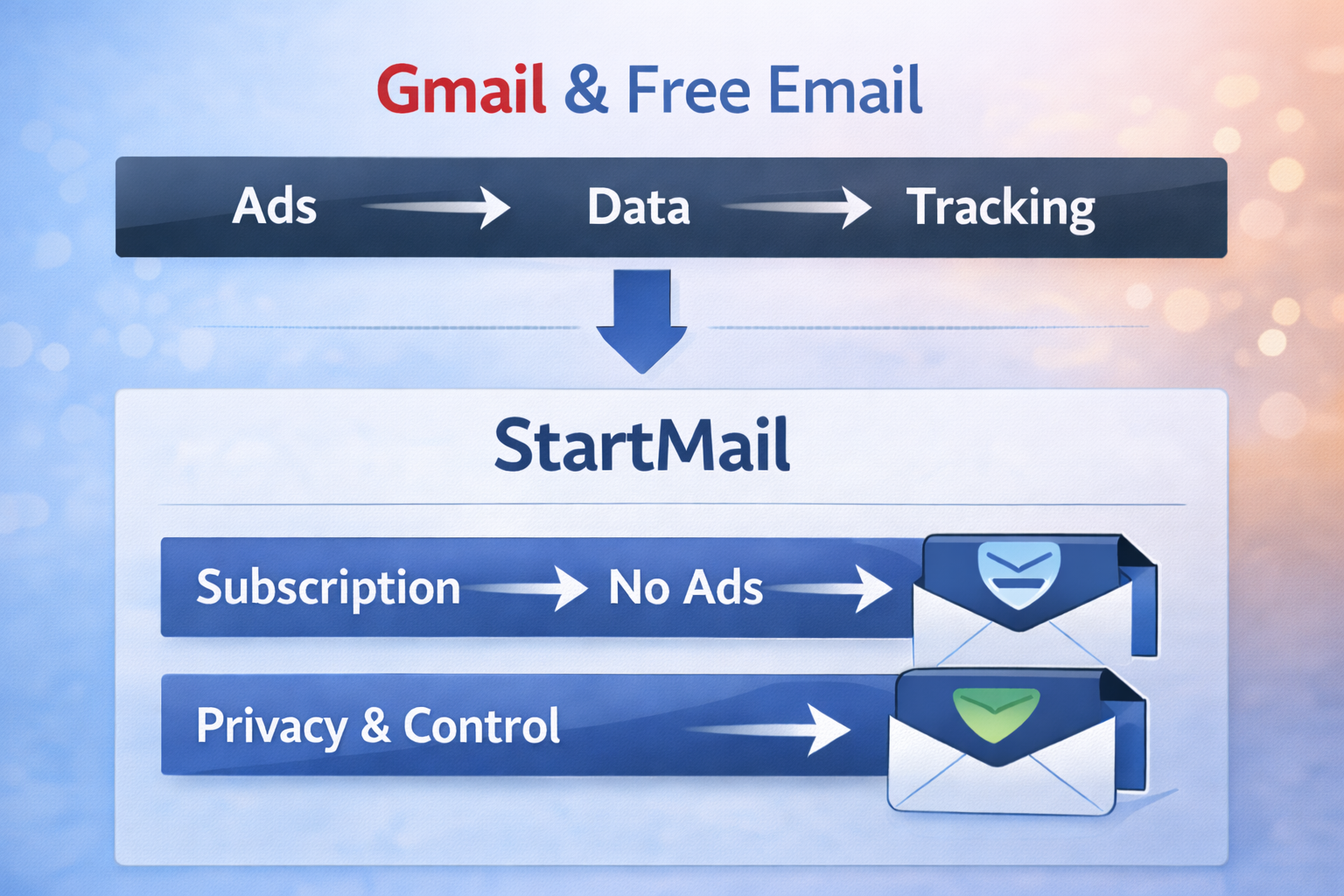Diagram comparing business models: Gmail and free email rely on ads, data, and tracking, while StartMail uses subscriptions to provide privacy and control without ads