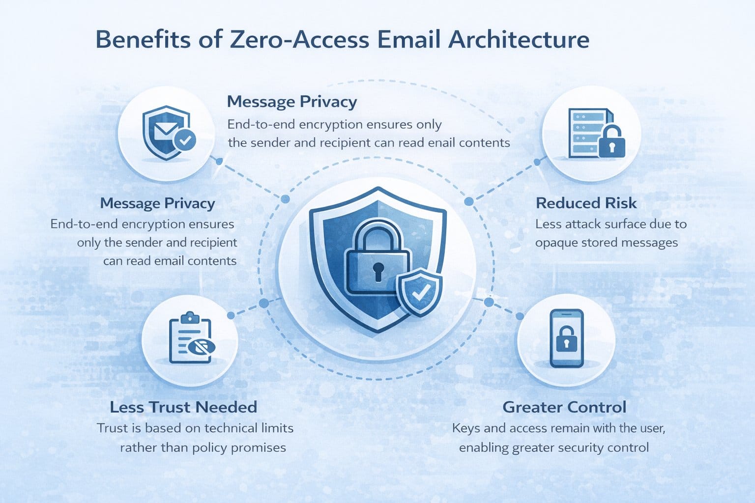 Diagram illustrating the benefits of zero-access email architecture, showing message content encrypted from providers while metadata remains visible