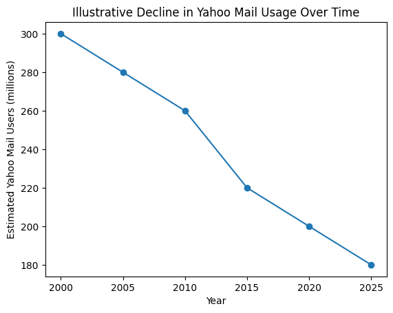 Line chart showing a long-term decline in Yahoo Mail user numbers from the early 2000s to 2025