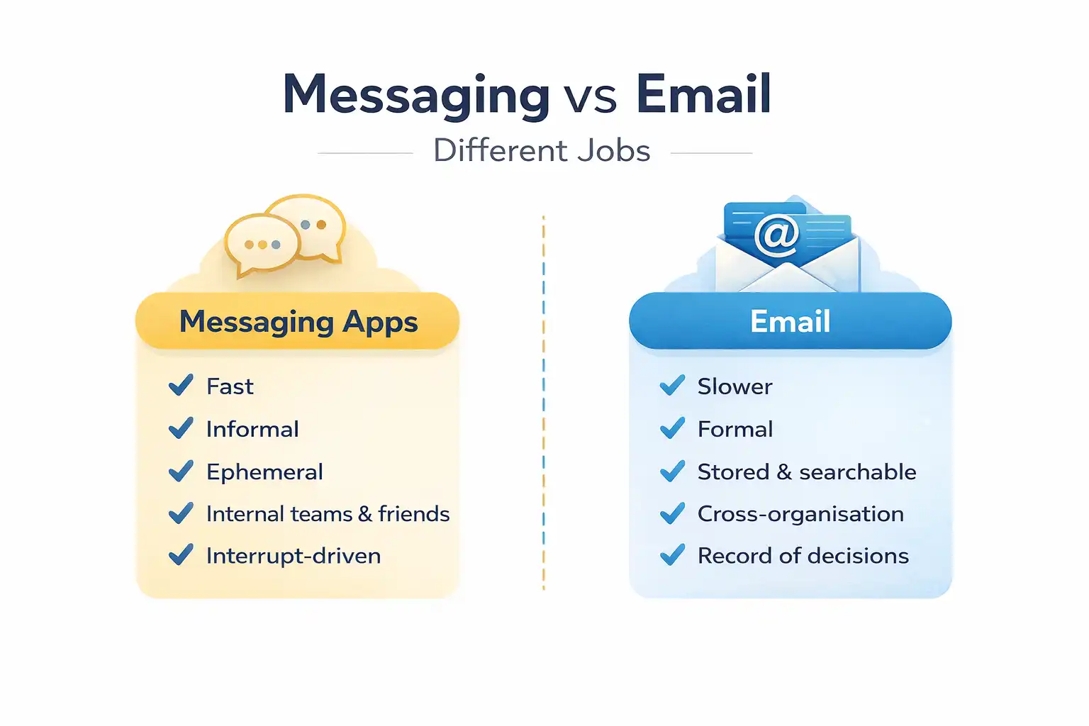 Diagram showing differences between email and messaging apps