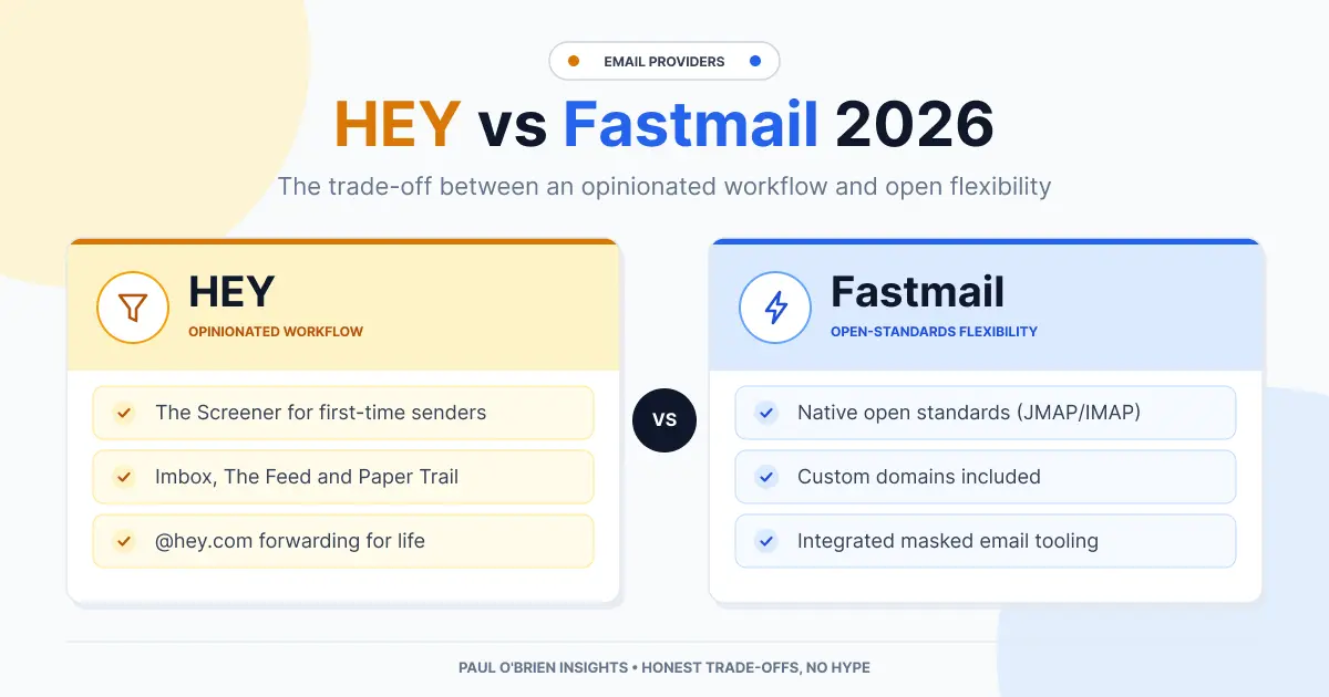 A visual comparison graphic between HEY and Fastmail email services, showing key features, pricing, and pros/cons side-by-side on a dark background.