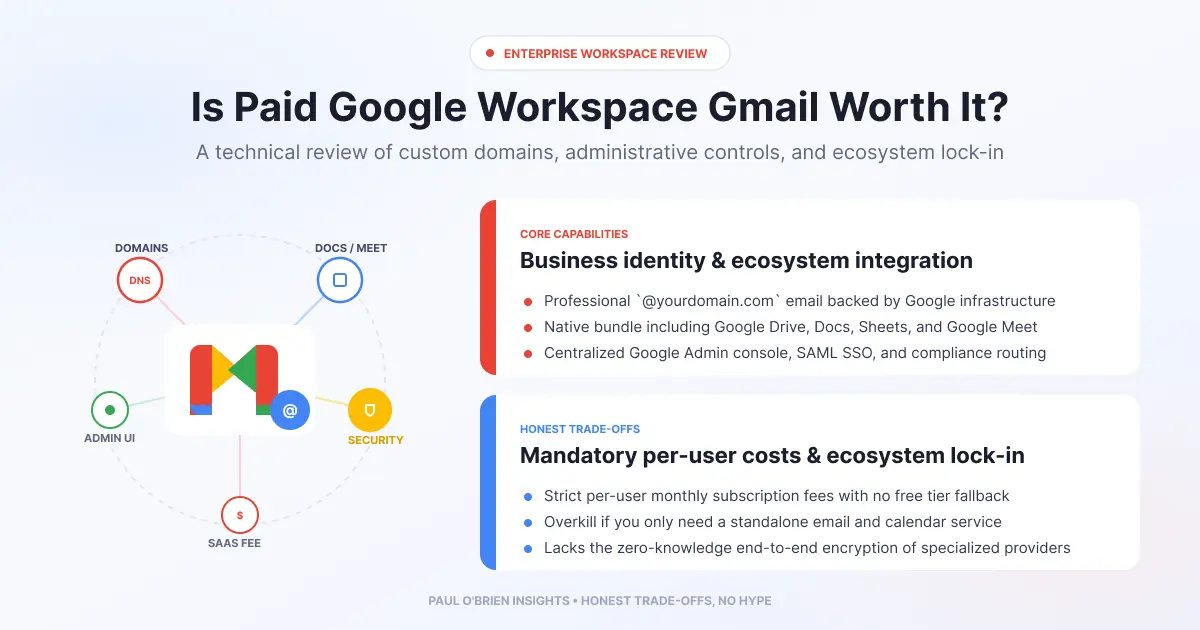 Infographic titled "Is Paid Google Workspace Gmail Worth It?" detailing core capabilities (custom domains, Workspace suite) and trade-offs (per-user costs, no zero-knowledge E2EE).