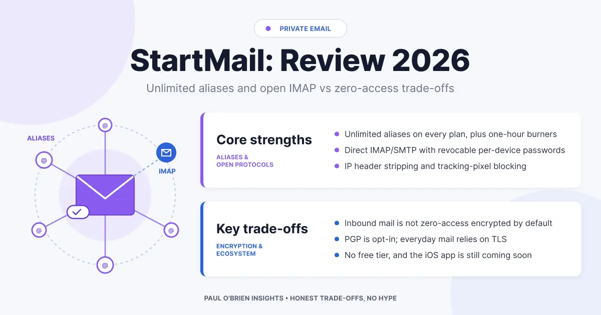StartMail Review 2026 header comparing core strengths such as unlimited aliases and IMAP access with trade-offs such as no zero-access encryption