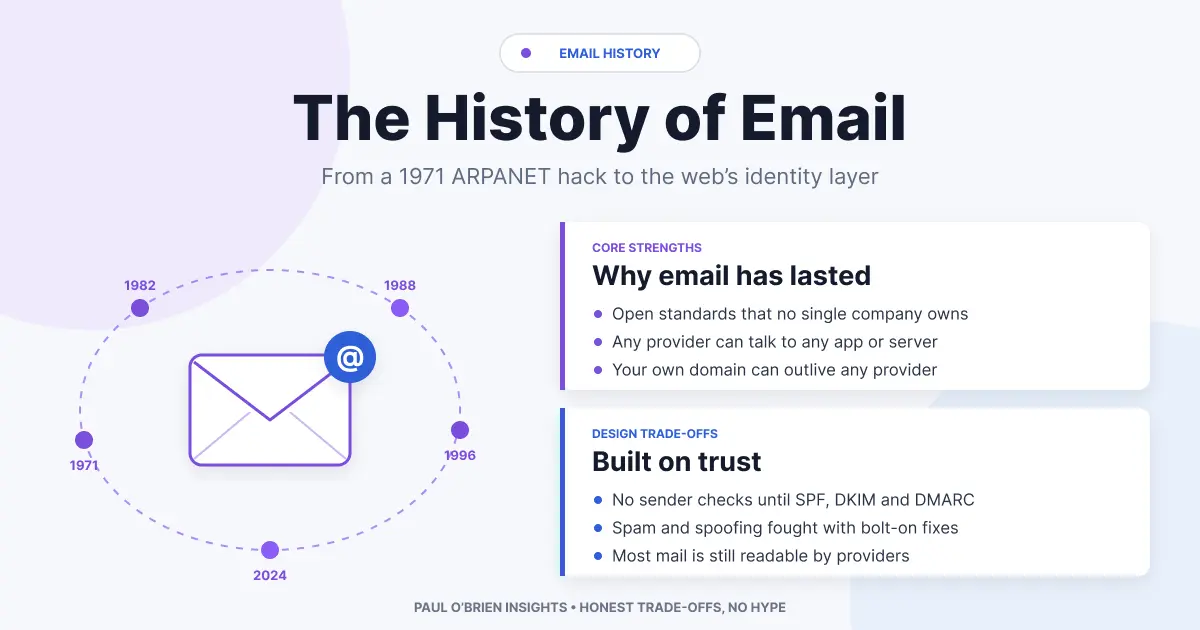 Infographic titled "The History of Email" outlining why email has lasted (open standards, interoperability, custom domains) and its design trade-offs (built on trust, bolt-on anti-spam