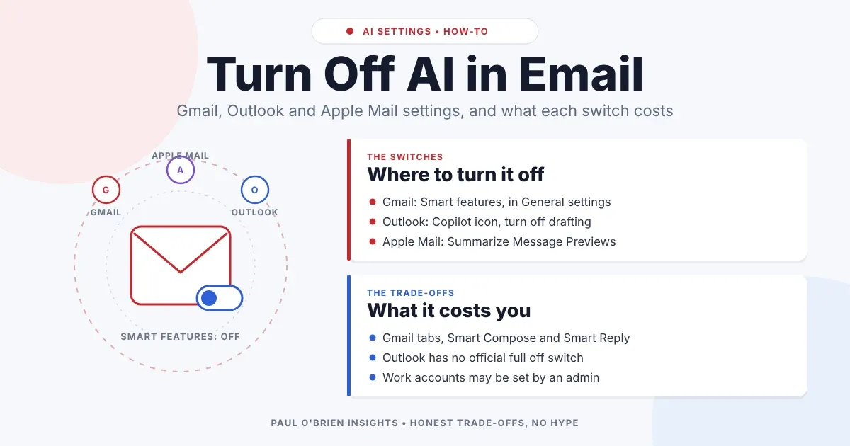 Envelope with the toggle switched off beside cards listing where to turn off AI in Gmail, Outlook and Apple Mail.
