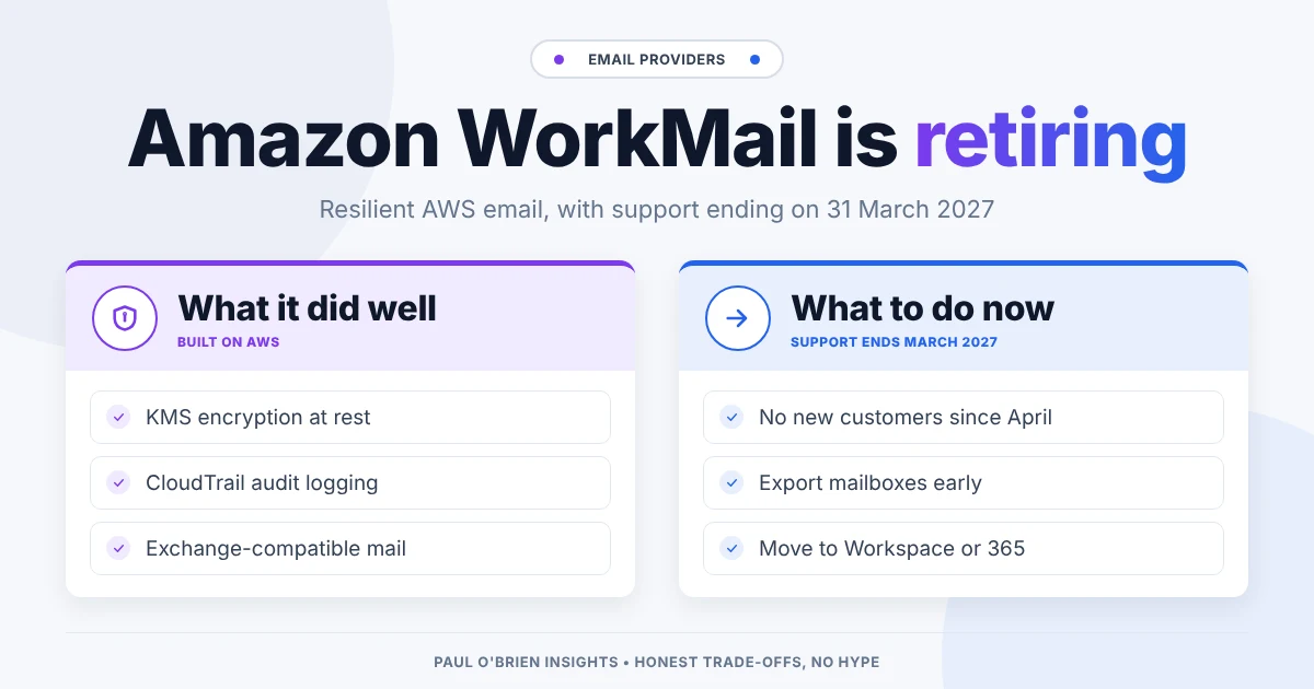 Header graphic for an Amazon WorkMail review showing its strengths and the steps to take before support ends in March 2027.