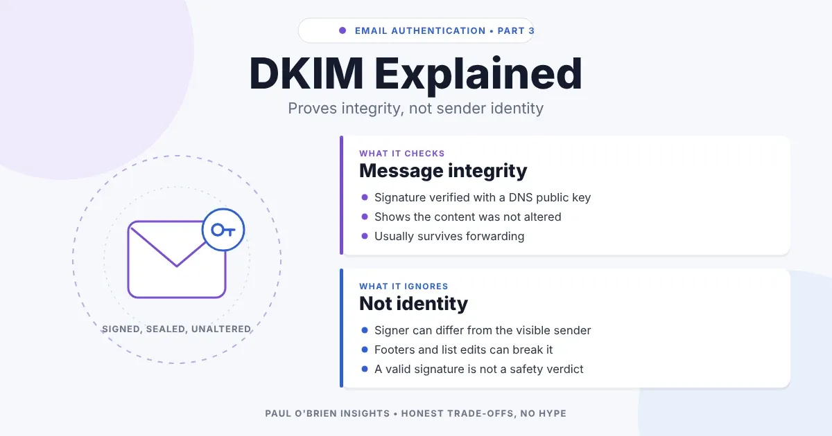 DKIM Explained header graphic: a signed envelope with a key badge, beside cards on message integrity and what DKIM ignores.