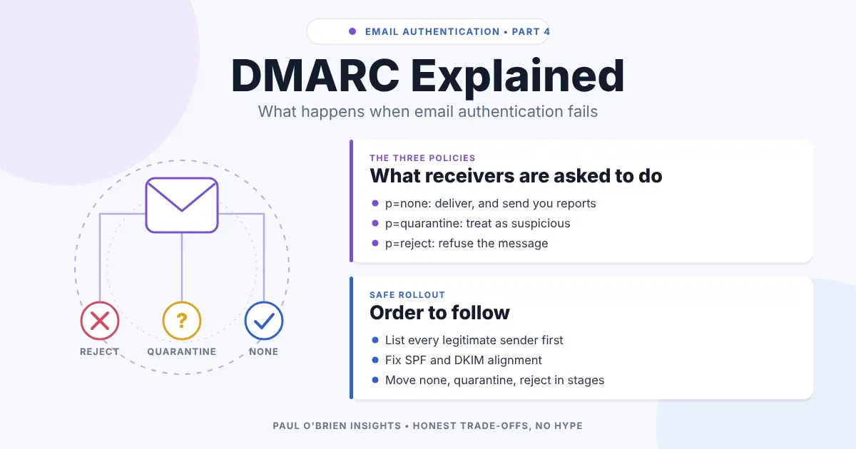 DMARC Explained header graphic: an envelope branching into reject, quarantine and none outcomes, beside cards listing the three DMARC policies and a safe rollout order.