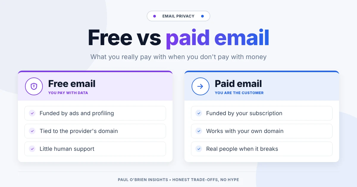 Header image titled Free vs paid email, comparing ad-funded free email with subscription-funded paid email on incentives, lock-in and support.