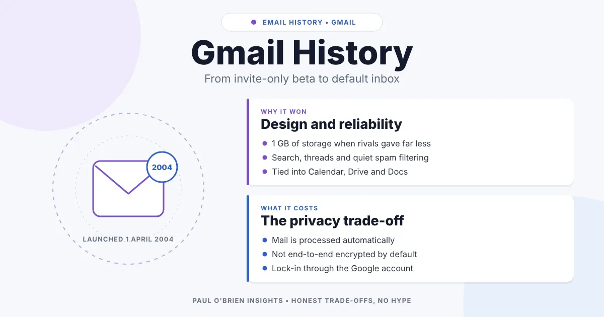 Envelope badged 2004 beside two cards on why Gmail became the default inbox and what that costs in privacy.