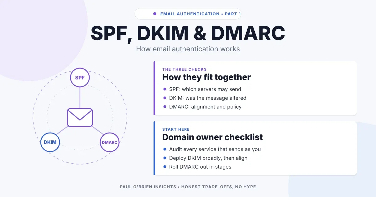 SPF, DKIM and DMARC header graphic: an envelope connected to the three checks, beside cards explaining how they fit together and a domain owner checklist