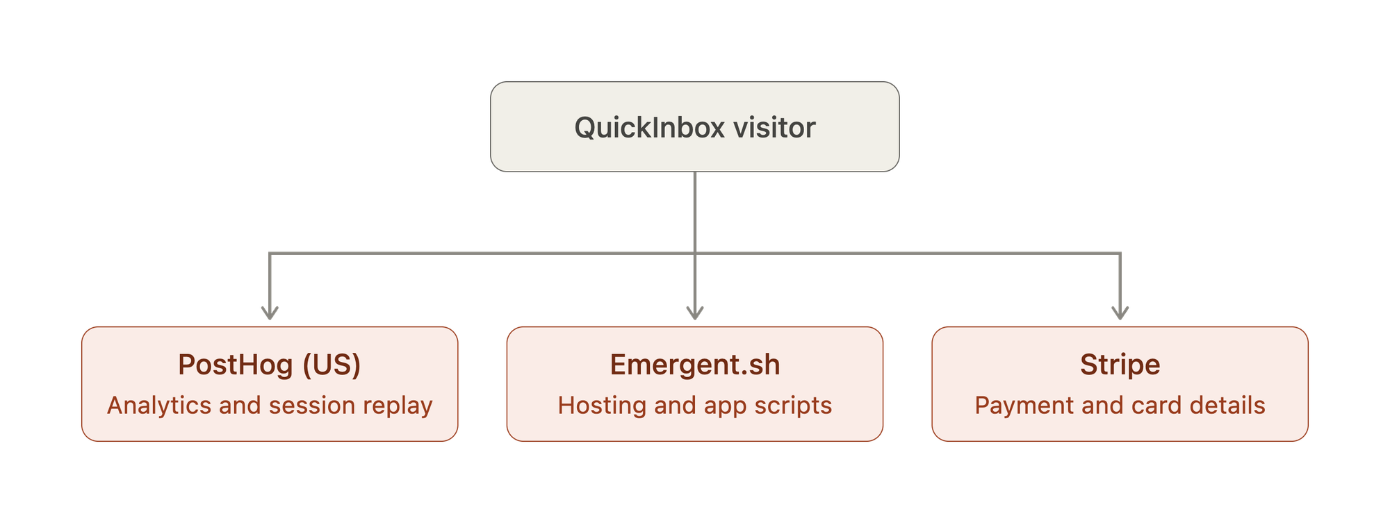 Flowchart mapping the third-party data connections of a QuickInbox visitor, highlighting data routing to PostHog in the US for analytics and session replay, Emergent.sh for hosting and app scripts, and Stripe for payment card processing.
