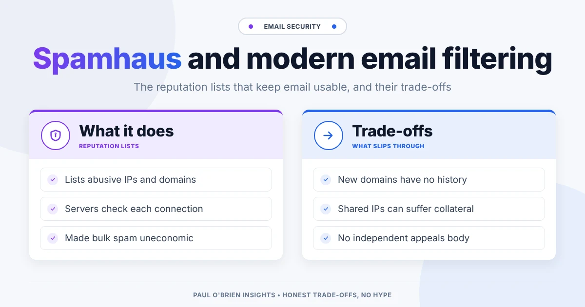 Header showing what Spamhaus reputation lists do for email filtering alongside the trade-offs they bring.