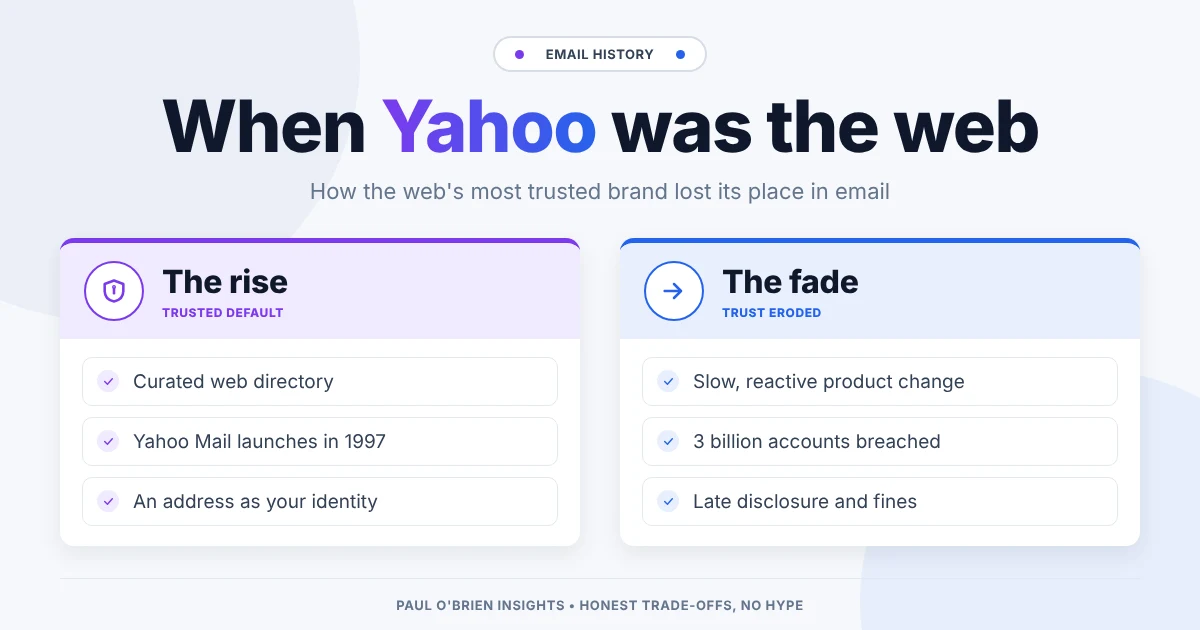 Header image contrasting Yahoo's rise as the trusted centre of the web with the breaches and slow decline that cost Yahoo Mail its place.