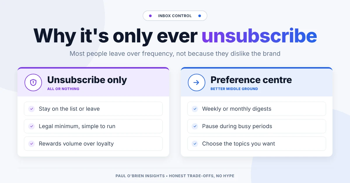 Header image titled Why it's only ever unsubscribe, comparing unsubscribe-only marketing emails with a preference centre offering digests, pauses and topic choices.