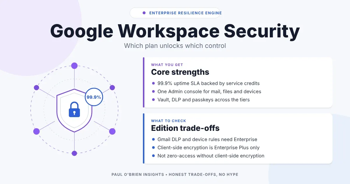 Google Workspace Security header graphic: a shield with a padlock and a 99.9% uptime badge, beside two cards headed "Core strengths" and "Edition trade-offs.