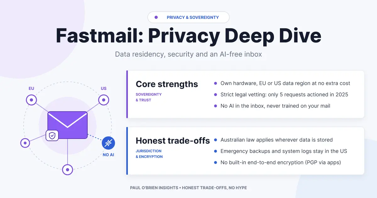 Infographic titled "Fastmail: Privacy Deep Dive" detailing core strengths (EU/US data residency, strict request vetting, no AI) and trade-offs (Australian jurisdiction, US backups
