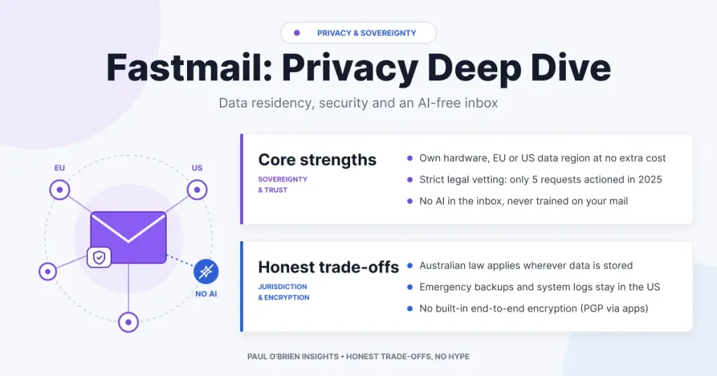 Infographic titled "Fastmail: Privacy Deep Dive" detailing core strengths (EU/US data residency, strict request vetting, no AI) and trade-offs (Australian jurisdiction, US backups, no built-i