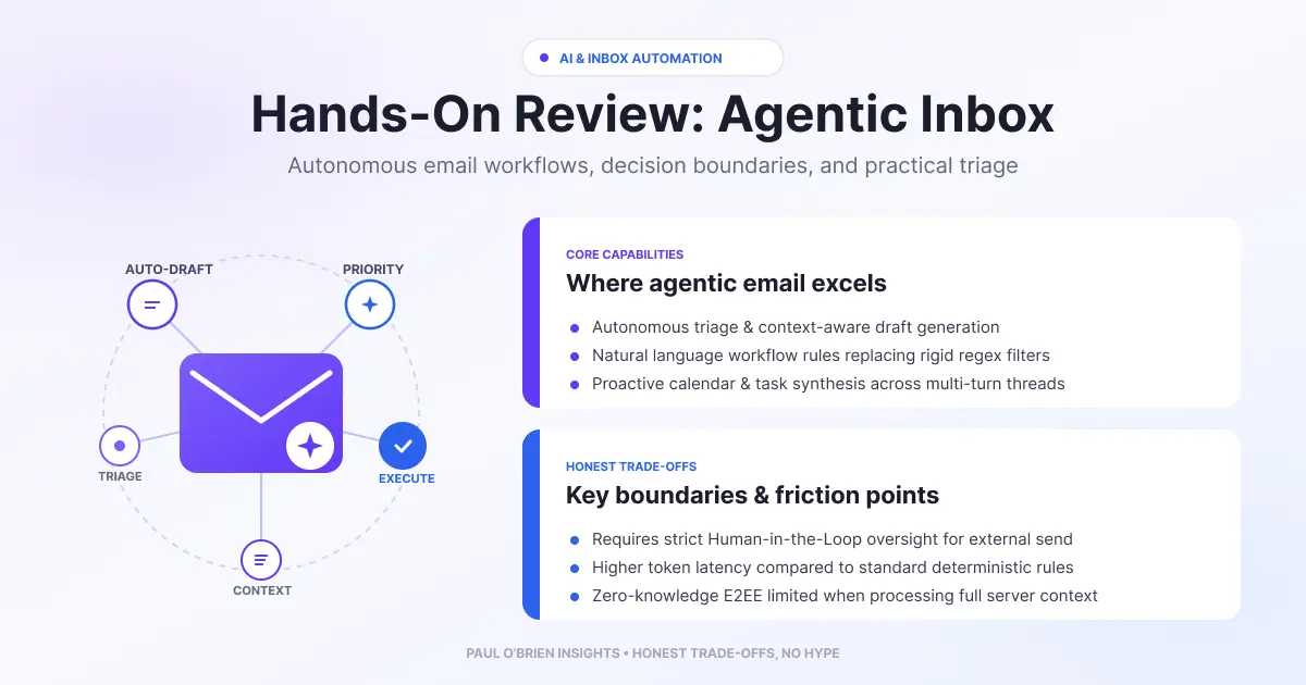 Infographic titled "Hands-On Review: Agentic Inbox" detailing core capabilities (auto-triage, AI drafting) and trade-offs (human oversight, token latency).