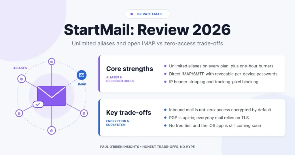 StartMail Review 2026 header comparing core strengths such as unlimited aliases and IMAP access with trade-offs such as no zero-access encryption