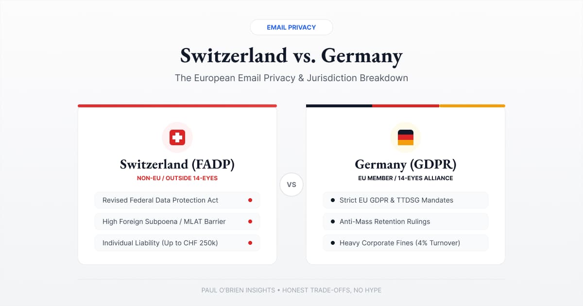Feature graphic comparing Swiss and German email privacy laws, detailing FADP vs GDPR, surveillance alliances, and legal protections.
