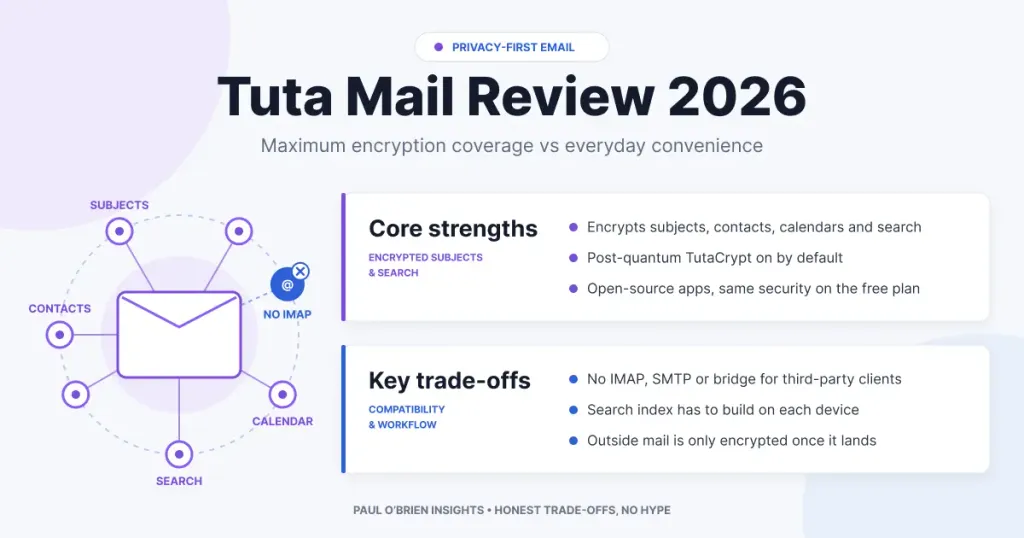 Infographic titled "Tuta Mail Review 2026" detailing core strengths (encrypted subjects/contacts, post-quantum TutaCrypt) and key trade-offs (no IMAP/SMTP bridge, local search inde