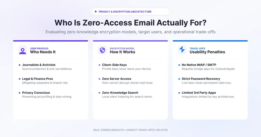 Infographic breakdown for "Who Is Zero-Access Email Actually For?" comparing target user profiles, zero-knowledge encryption mechanics, and usability trade-offs across three structured cards.