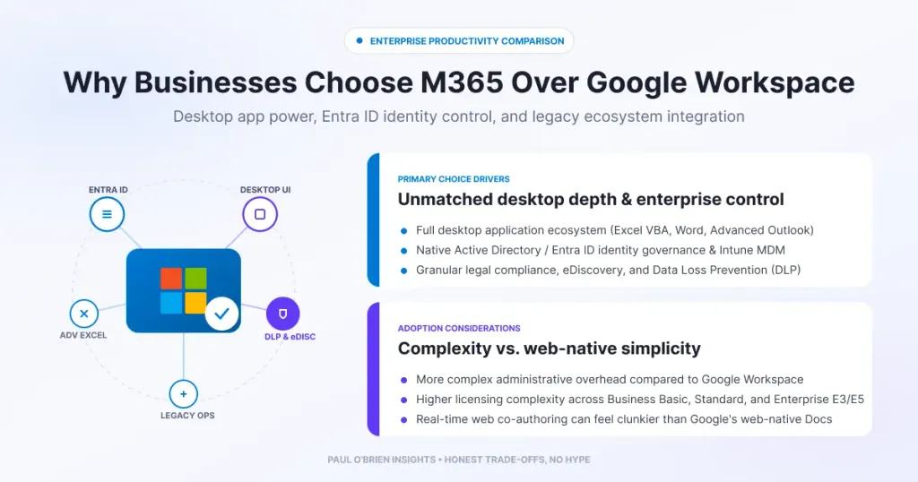 Infographic for "Why Businesses Choose Microsoft 365" showing core drivers (desktop Office apps, Entra ID) and considerations (admin overhead, licensing).