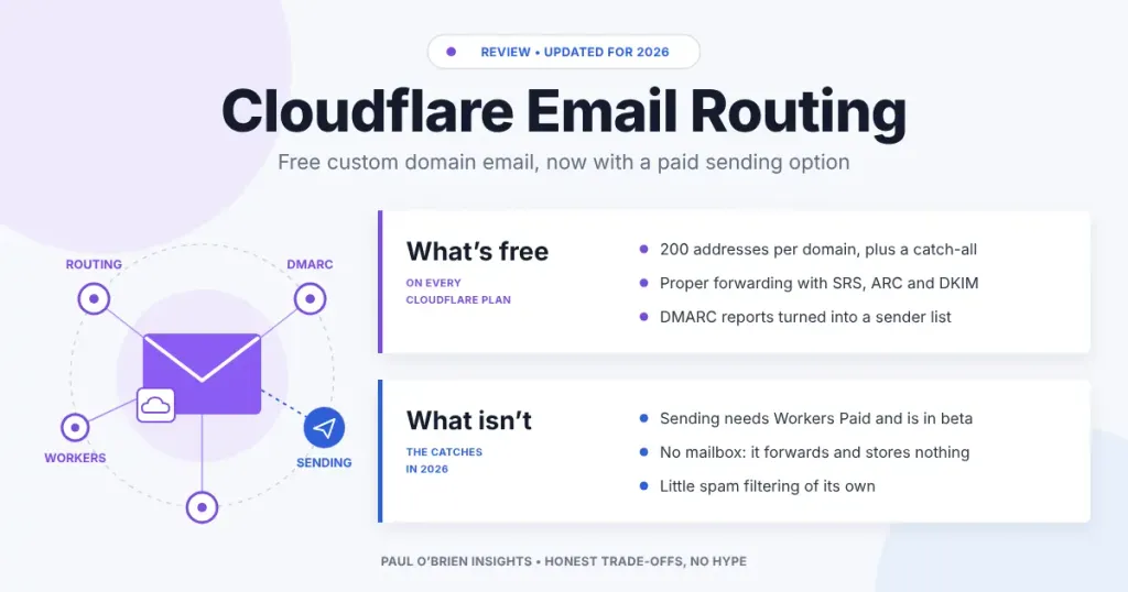 Email envelope linked to routing, DMARC, Workers and sending, with Cloudflare’s free features