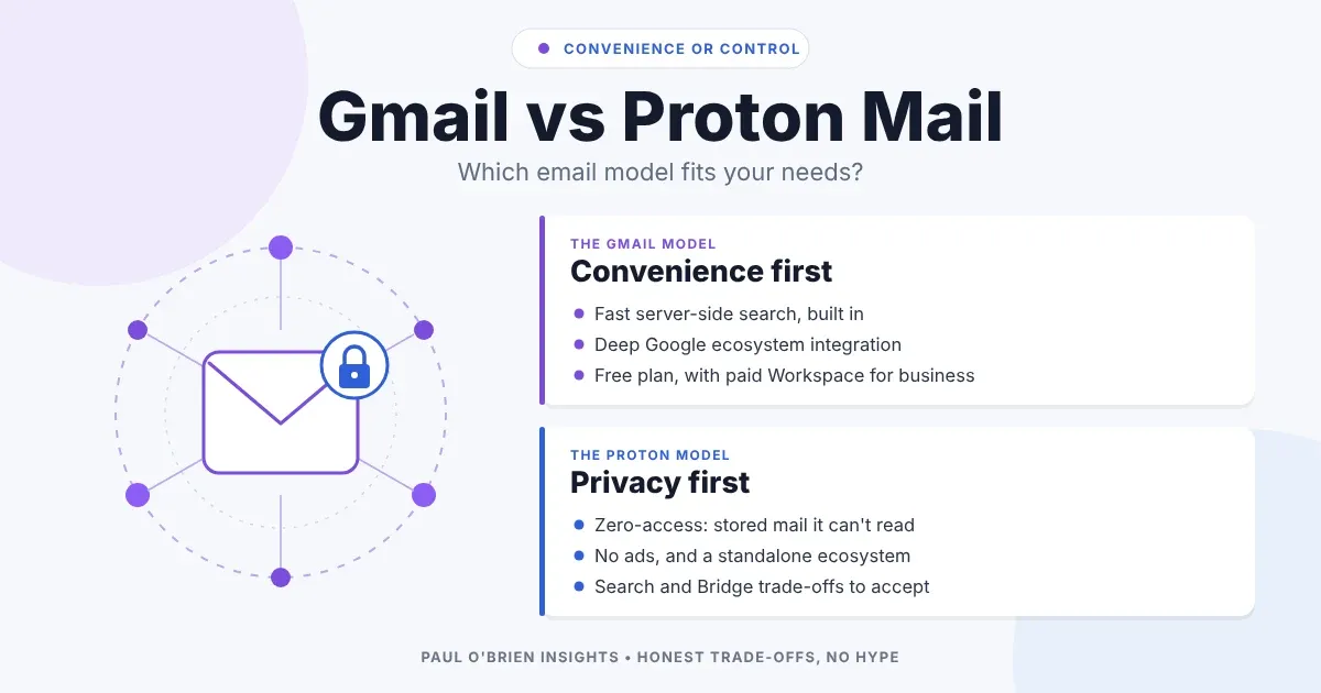 Gmail vs Proton Mail header graphic: an envelope with a padlock beside two cards, "Convenience first" for the Gmail model and "Privacy first" for the Proton model