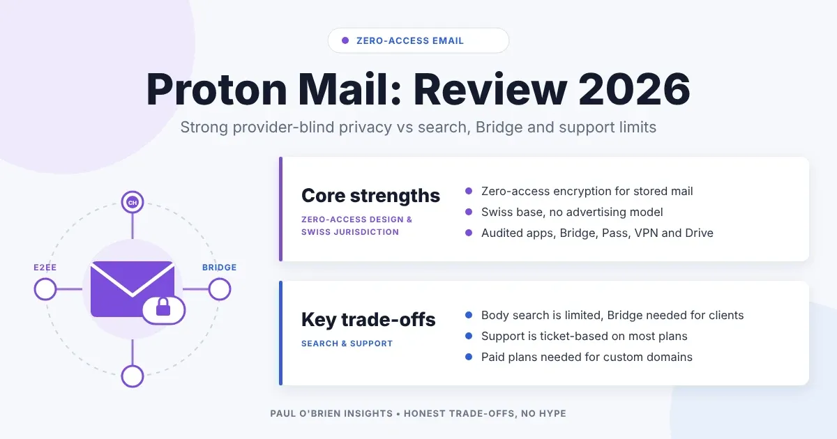 Paul O'Brien Insights header for the Proton Mail review, showing core strengths and trade-offs