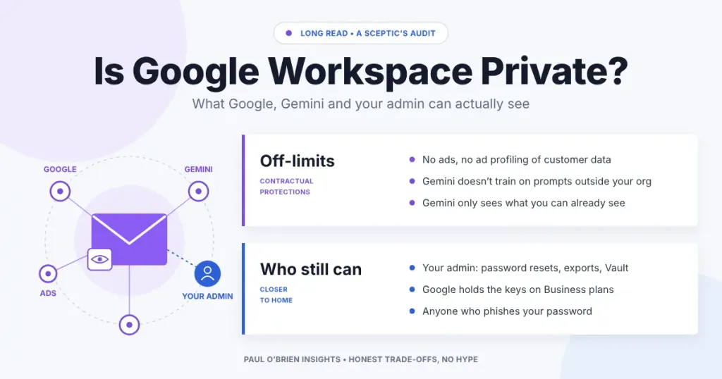 Email envelope linked to Google, Gemini, ads and your admin, showing who can see Workspace mail