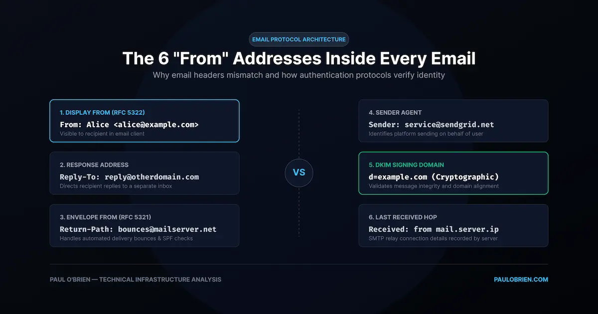 The 6 Different “From” Addresses Inside Every Email