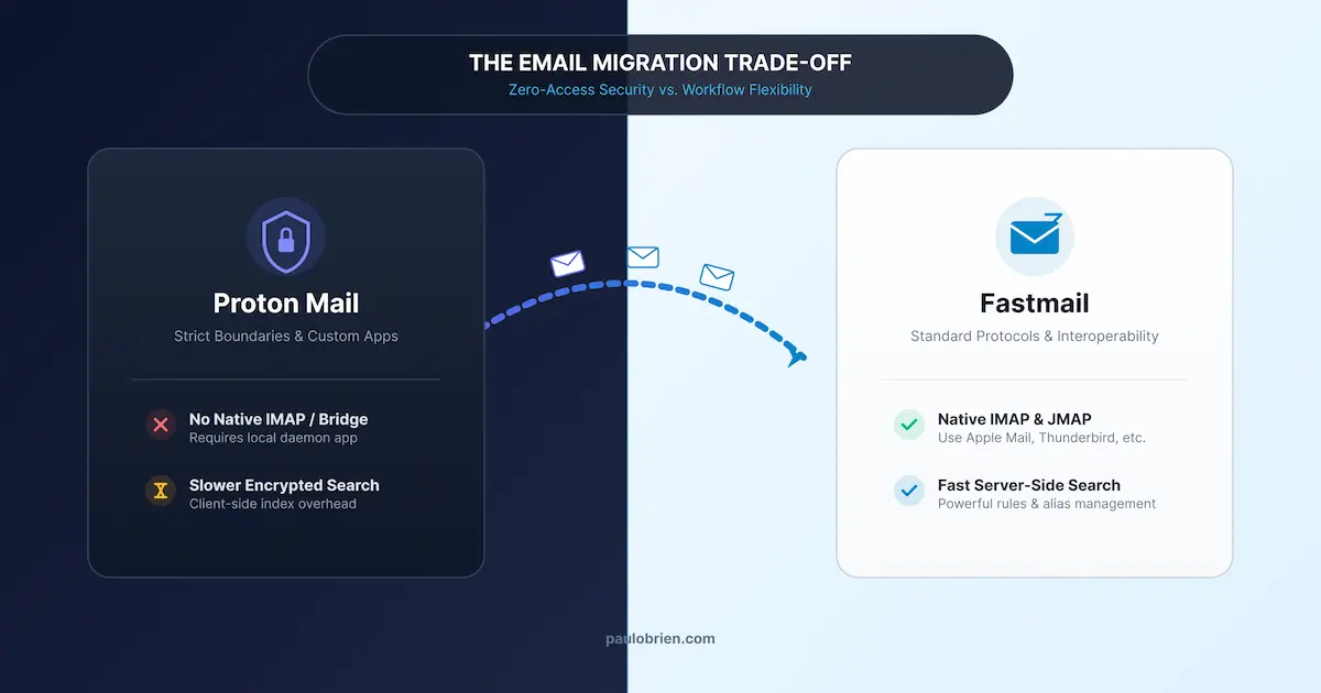 I Moved from Proton Mail to Fastmail — Here’s Why